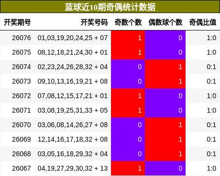 奇偶分析