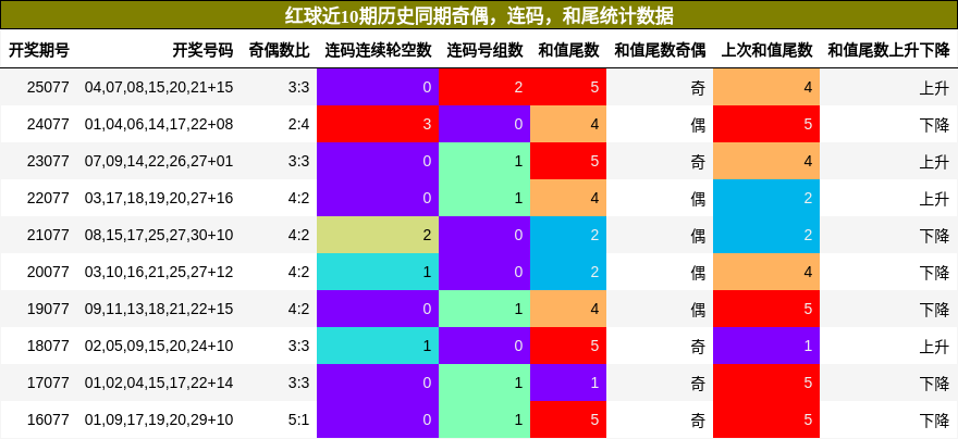 奇偶分析，连码分析，和尾分析
