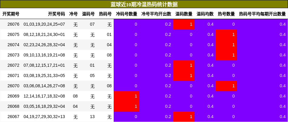冷温热码分析