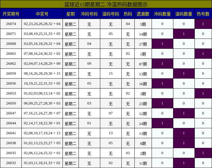 蓝球近15期星期二 冷温热码数据图示