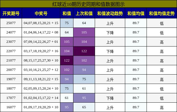 红球近10期历史同期和值数据图示