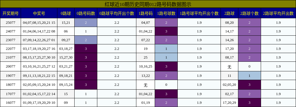 红球近10期历史同期012路号码数据图示