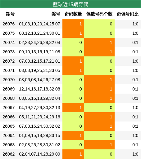 奇偶分析