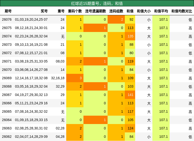 重号分析，连码分析，和值分析