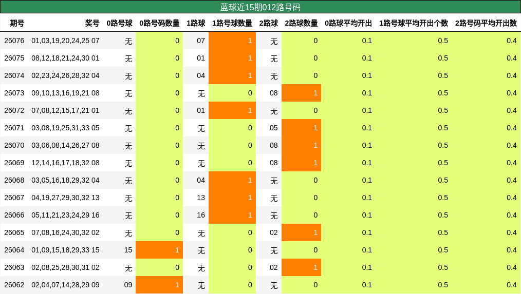 012路号码分析