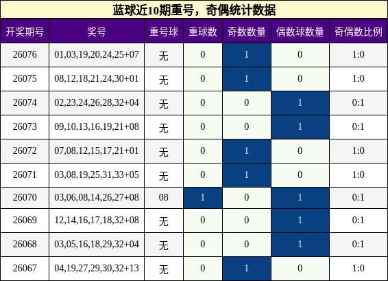 重号分析，奇偶分析