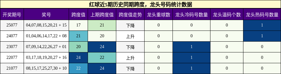 跨度分析，龙头号码分析