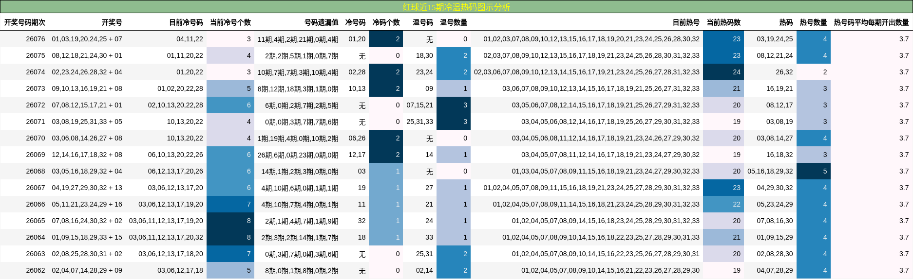 红球近15期冷温热码图示分析