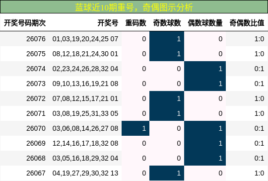 蓝球近10期重号,奇偶图示分析