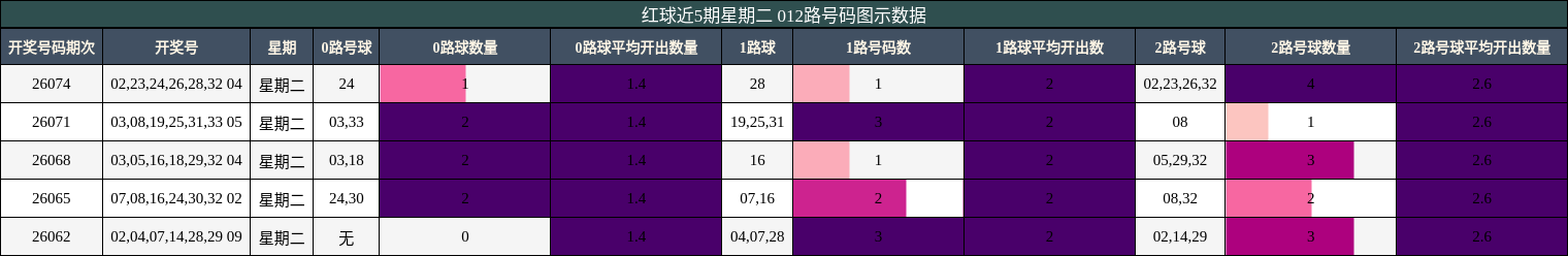 红球近5期星期二 012路号码图示数据