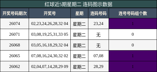 红球近5期星期二 连码图示数据