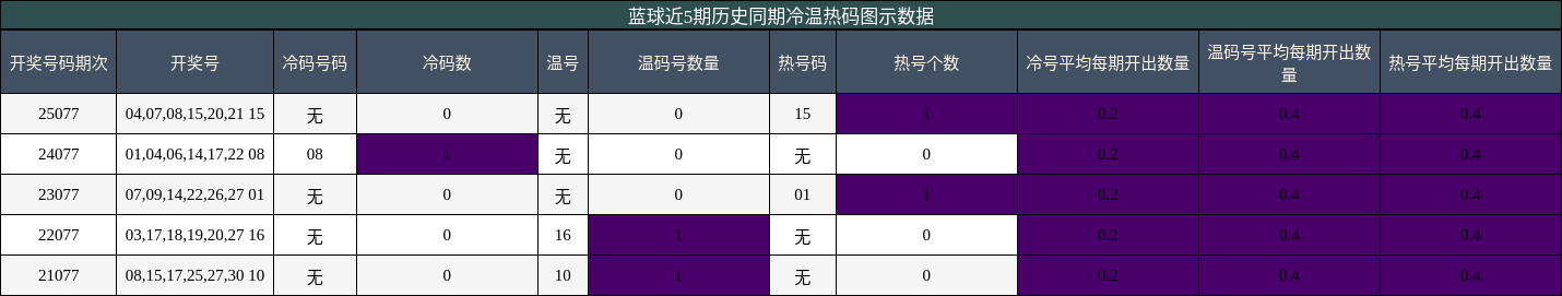 蓝球近5期历史同期冷温热码图示数据