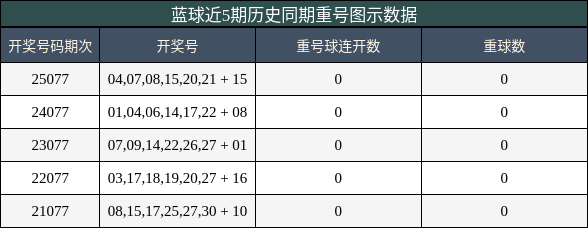 蓝球近5期历史同期重号图示数据