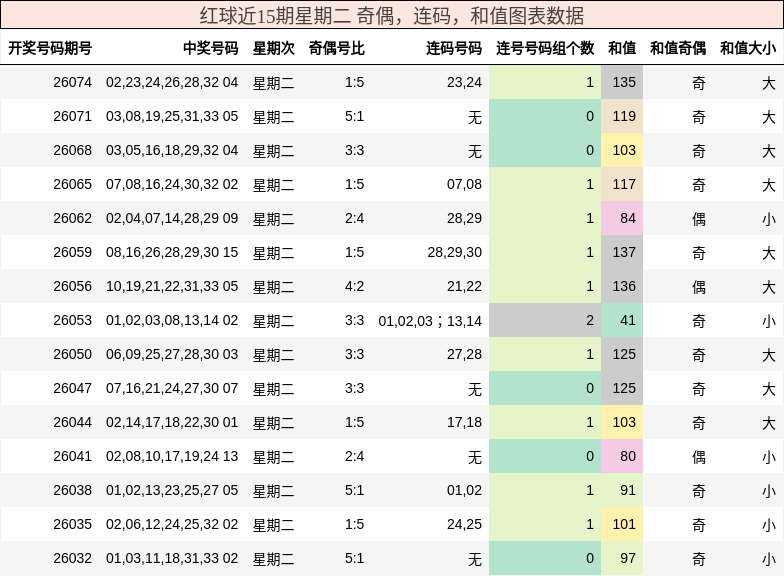 奇偶分析，连码分析，和值分析