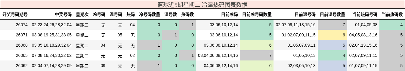 冷温热码分析