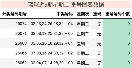 重号分析
