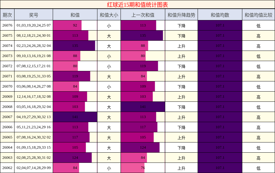 红球近15期和值统计图表