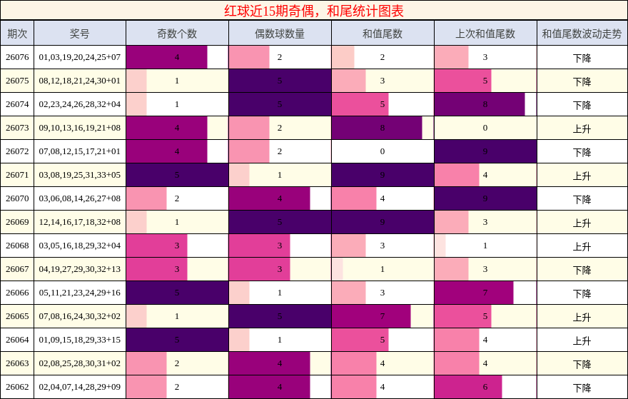 红球近15期奇偶,和尾统计图表