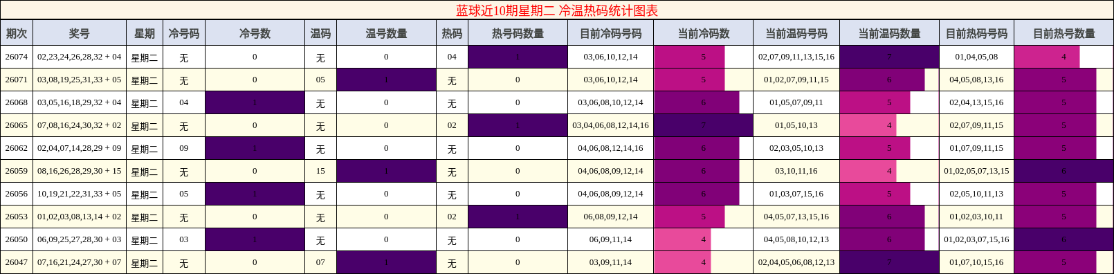 蓝球近10期星期二 冷温热码统计图表