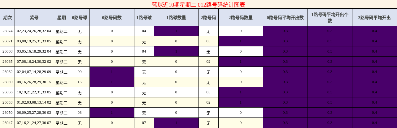 蓝球近10期星期二 012路号码统计图表