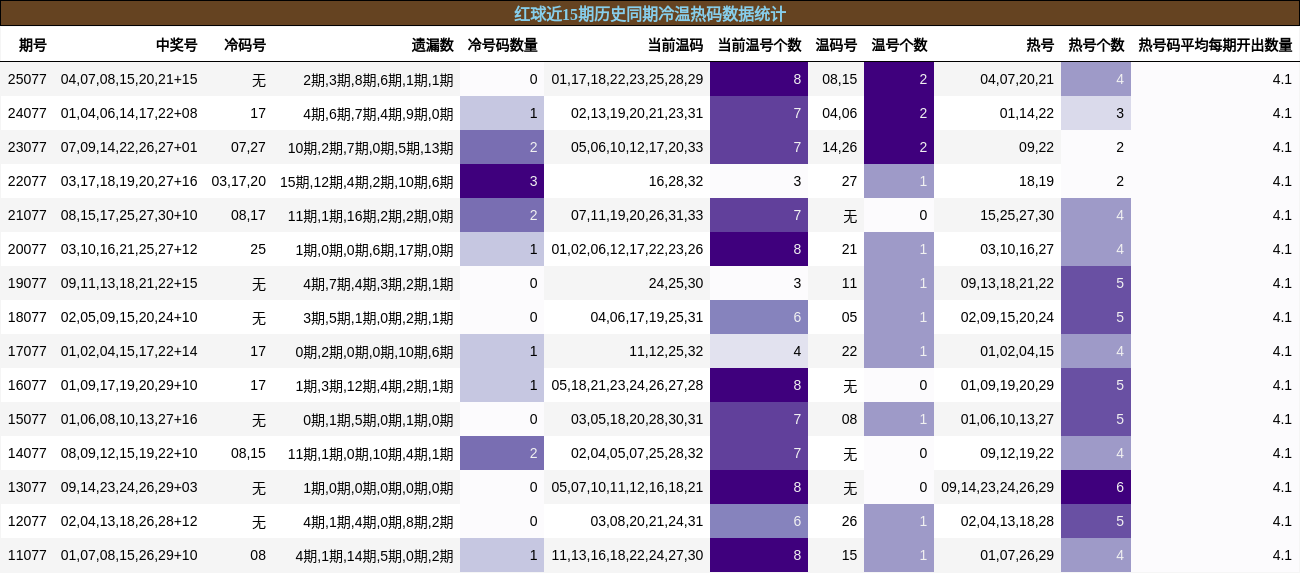 冷温热码分析