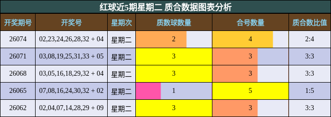 红球近5期星期二 质合数据图表分析