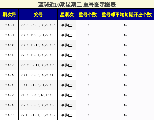 蓝球近10期星期二 重号图示图表