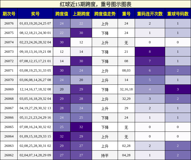 红球近15期跨度,重号图示图表