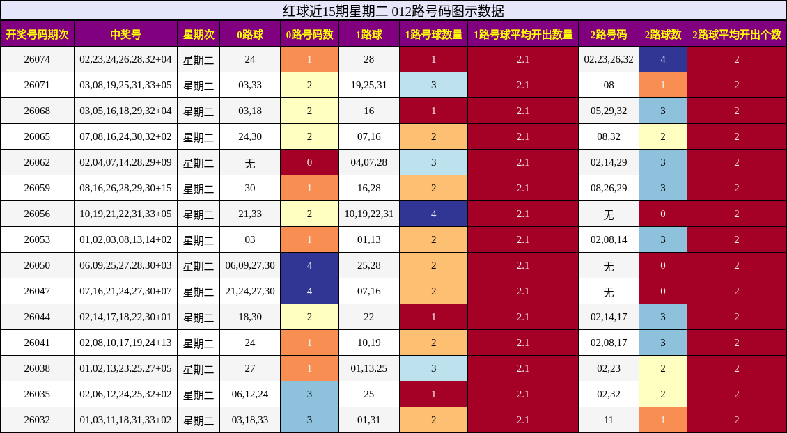 红球近15期星期二 012路号码图示数据