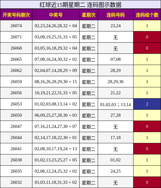 红球近15期星期二 连码图示数据