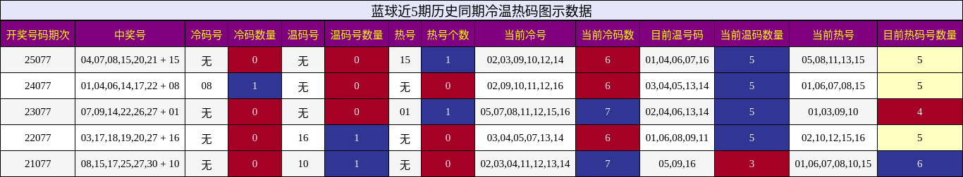 蓝球近5期历史同期冷温热码图示数据