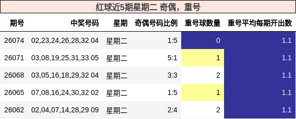 奇偶分析，重号分析
