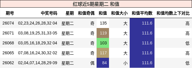 和值分析