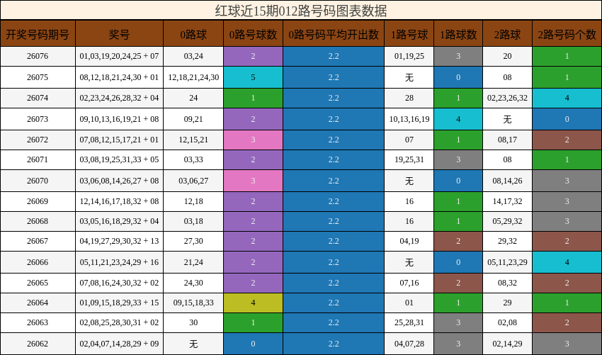 012路号码分析