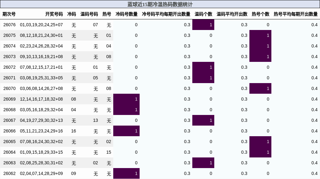 蓝球近15期冷温热码数据统计