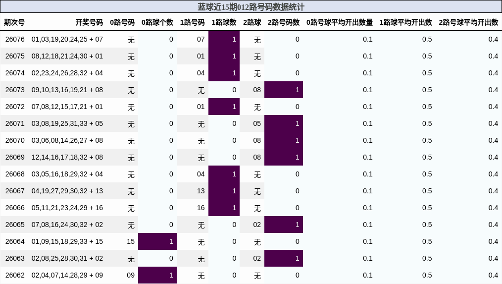 蓝球近15期012路号码数据统计