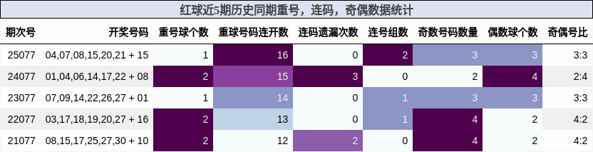 红球近5期历史同期重号，连码，奇偶数据统计