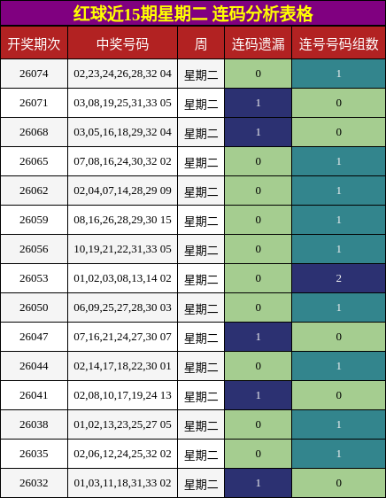 连码分析