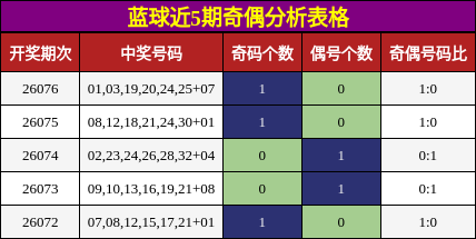 奇偶分析