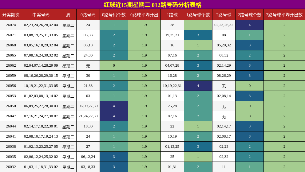 012路号码分析