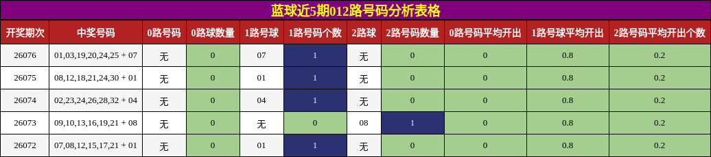 012路号码分析