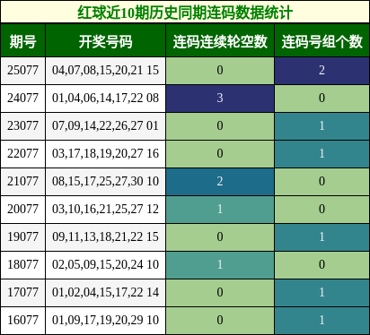 连码分析