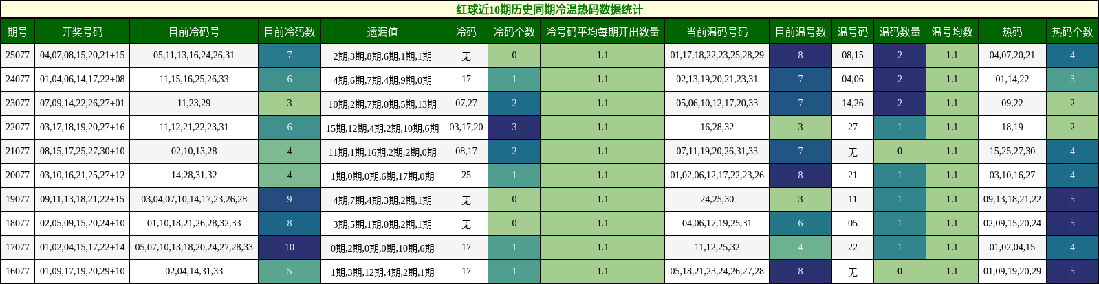 冷温热码分析