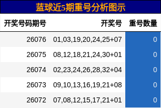 蓝球近5期重号分析图示