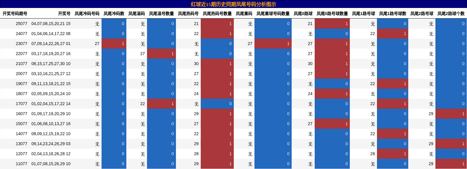 红球近15期历史同期凤尾号码分析图示