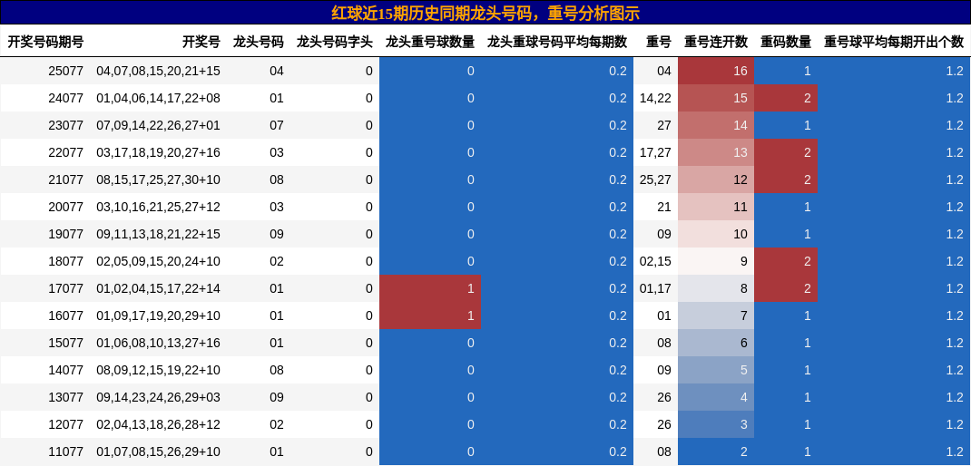 红球近15期历史同期龙头号码,重号分析图示