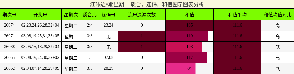质合分析，连码分析，和值分析