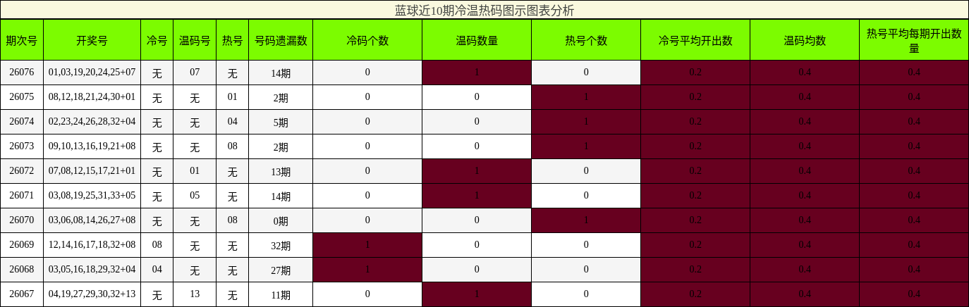 冷温热码分析