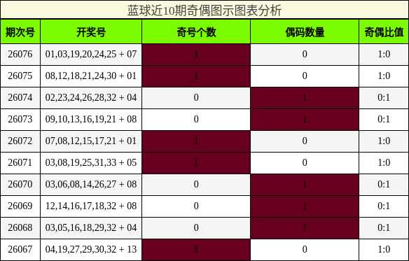 奇偶分析