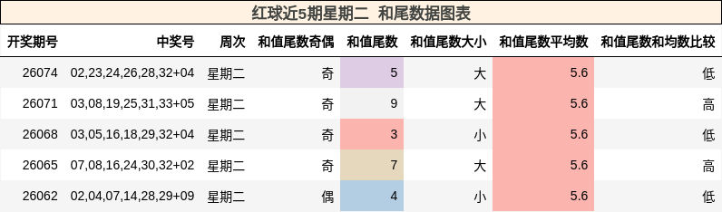 红球近5期星期二 和尾数据图表